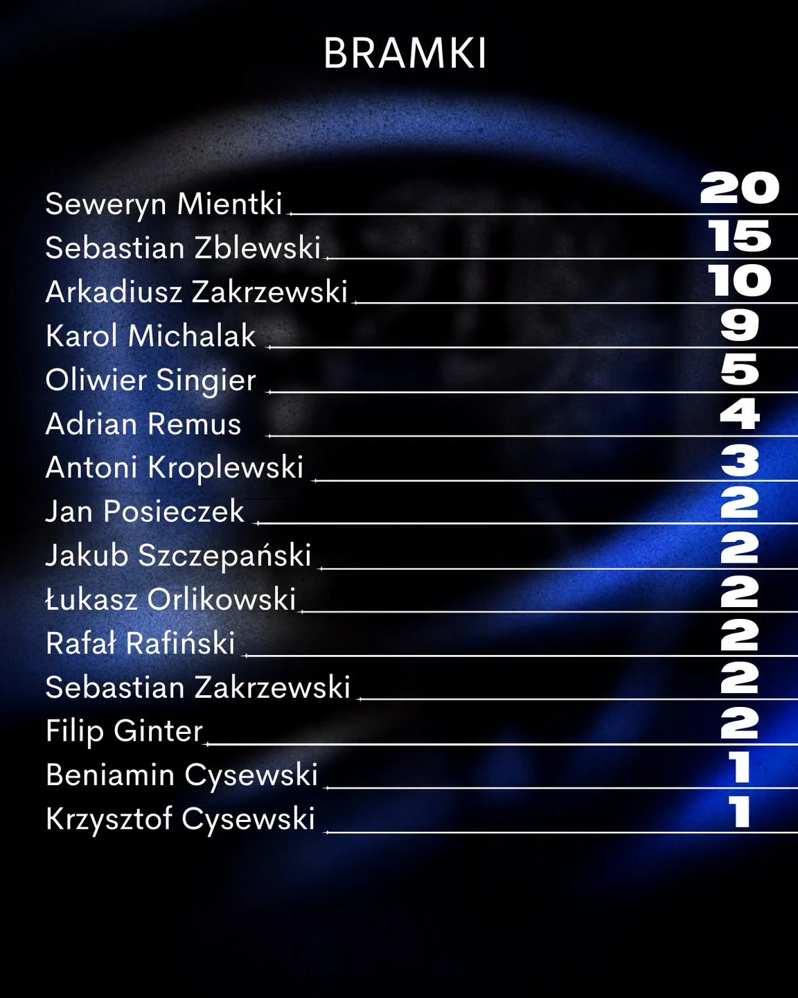 Tęcza Brusy podsumowuje sezon – Seweryn królem strzelców