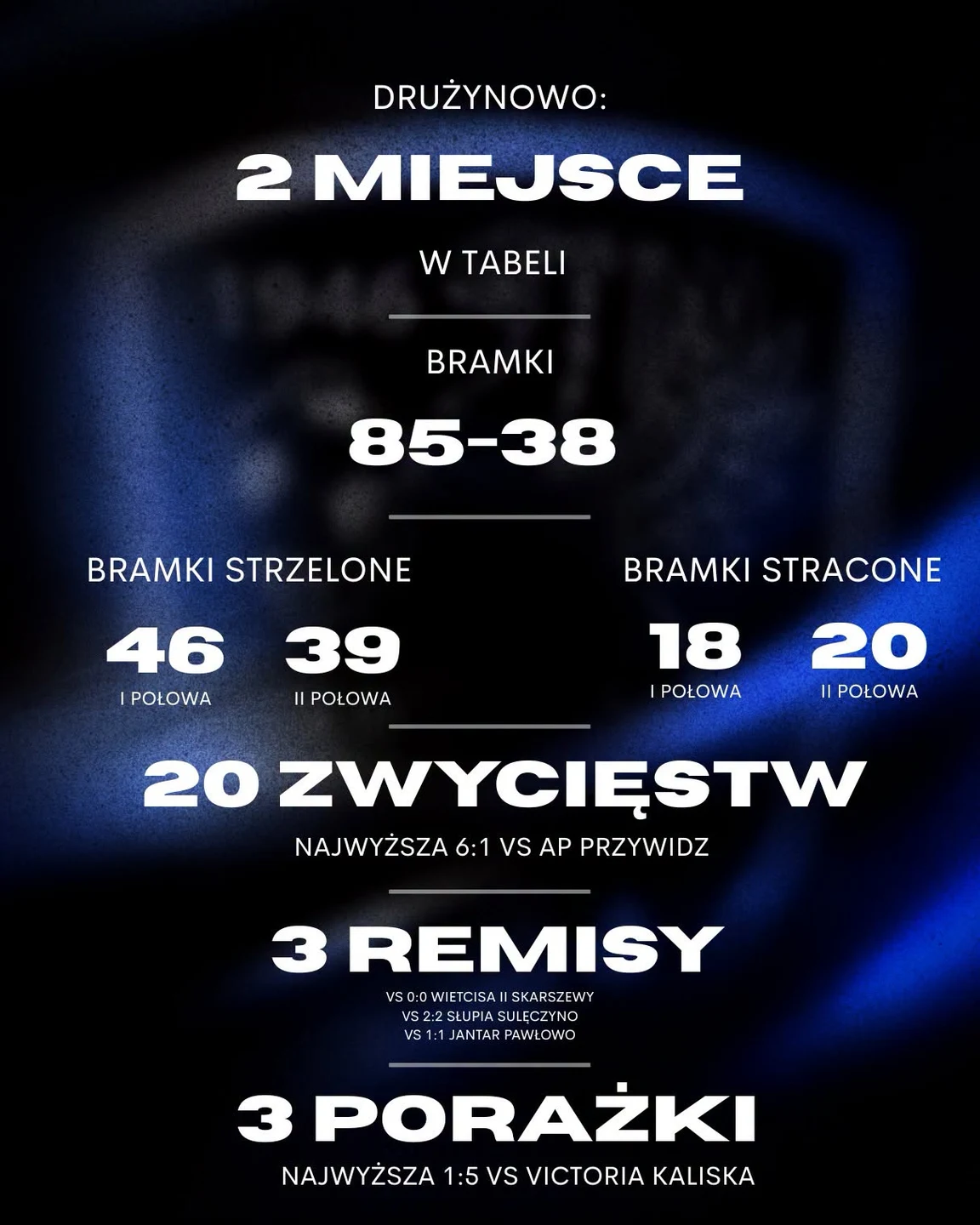 Tęcza Brusy podsumowuje sezon – czas na statystyki